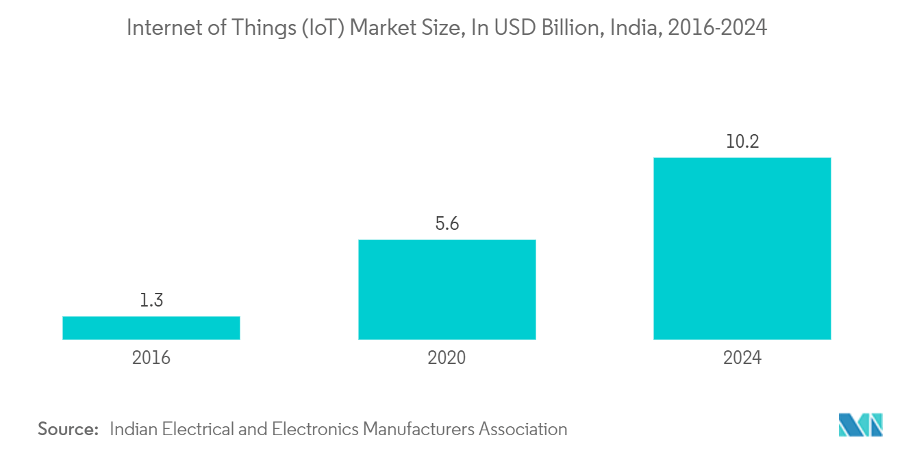 India Semiconductor Market: Internet of Things (IoT) Market Size, In USD Billion, India, 2016-2024