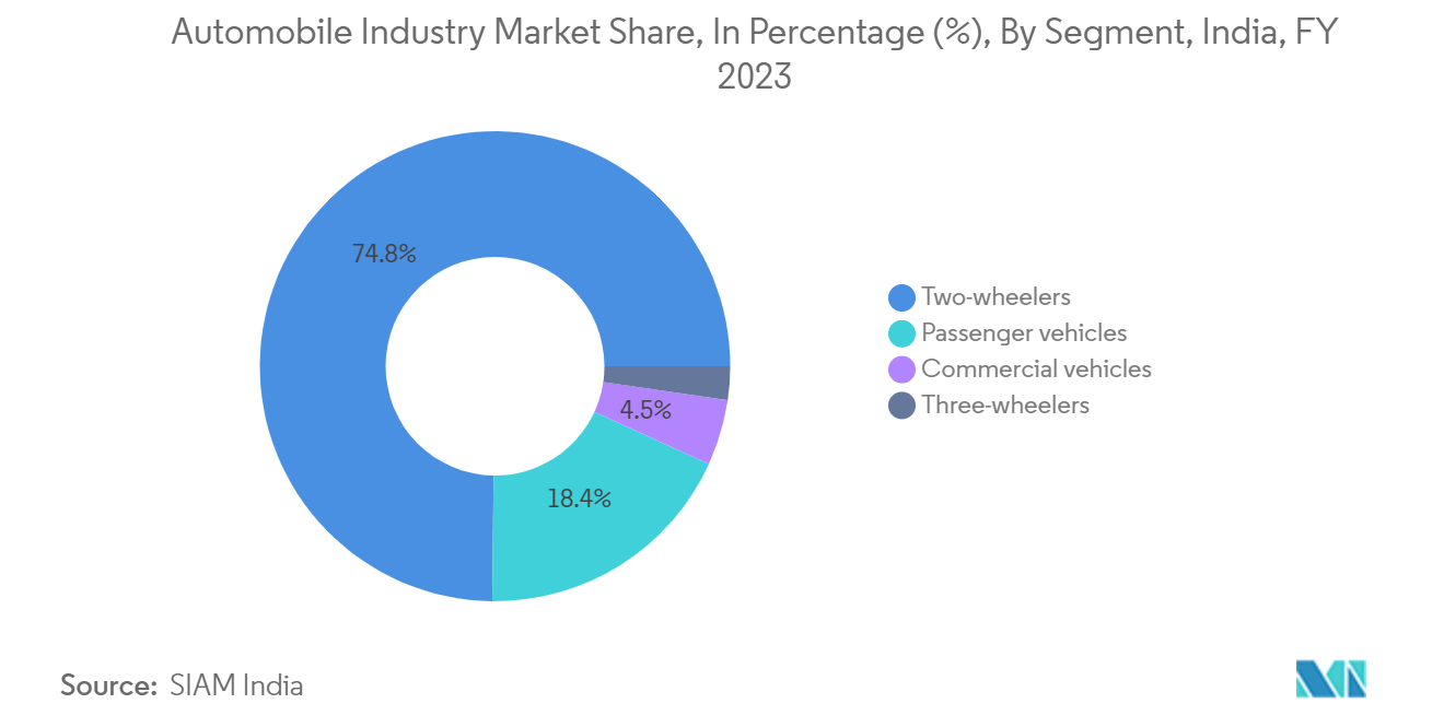 India Semiconductor Market: Automobile Industry Market Share, In Percentage (%), By Segment, India, FY 2023