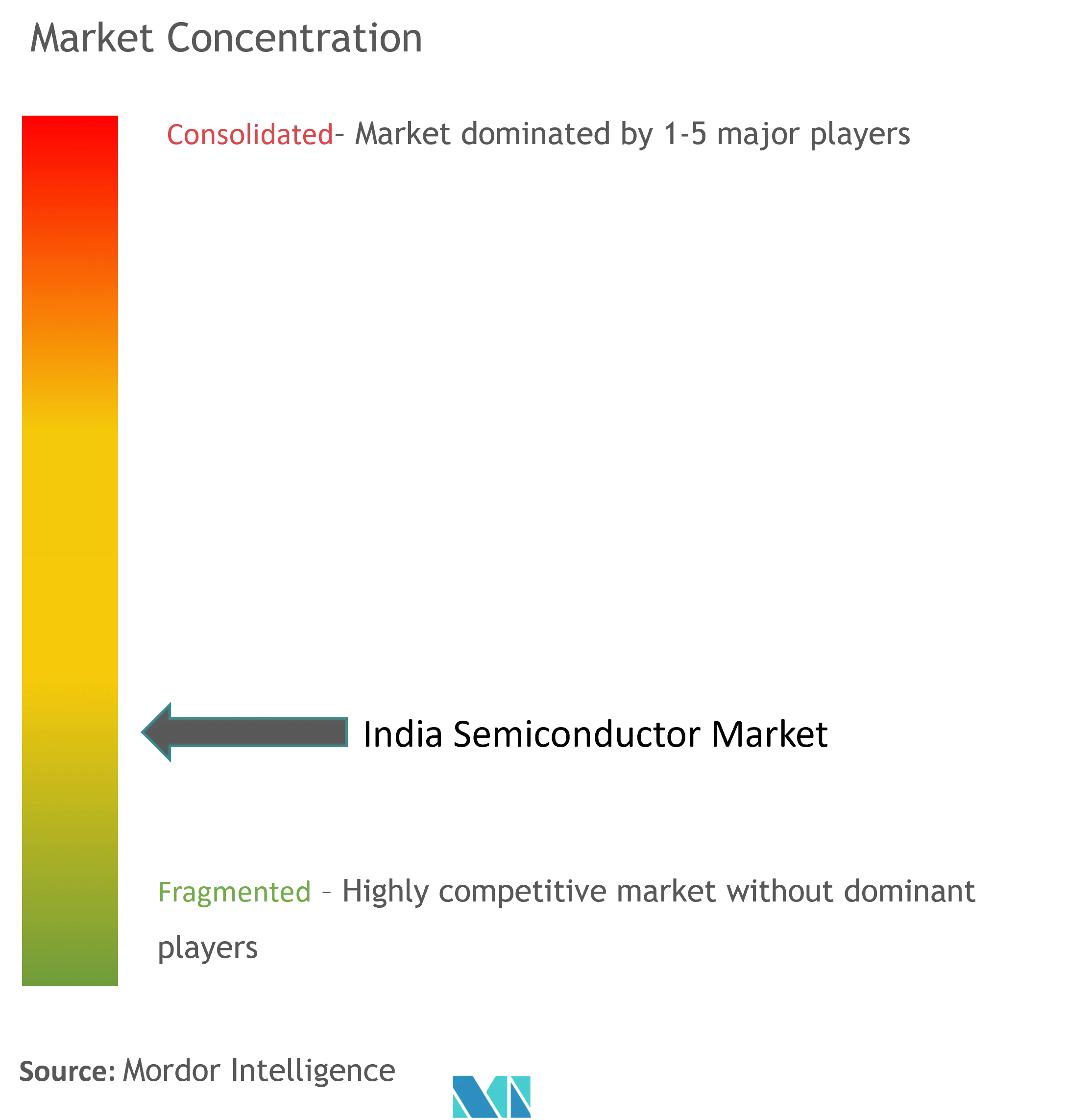 India Semiconductor Market Concentration