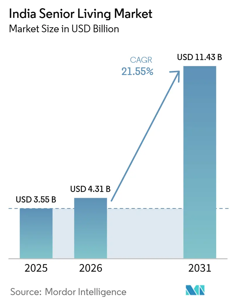 India Senior Living Market Size