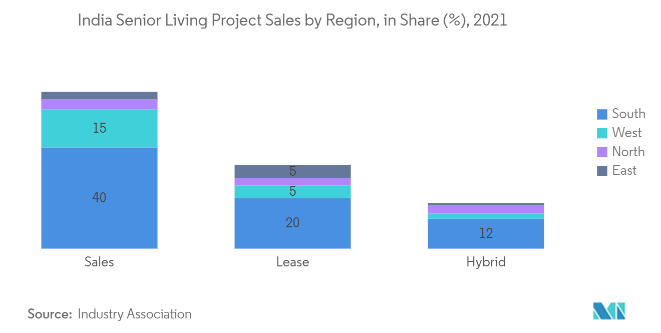 India Senior Living Market Growth