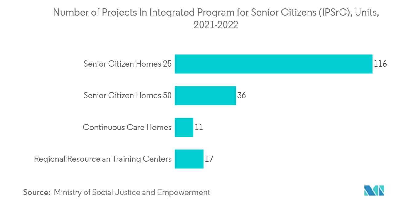 Рынок жилья для пожилых людей в Индии количество проектов в комплексной программе для пожилых людей (IPSrC), единиц, 2021–2022 гг.