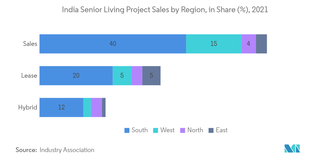Рынок жилья для пожилых людей в Индии продажи проектов проживания для пожилых людей в Индии по регионам, в доле (%), 2021 г.