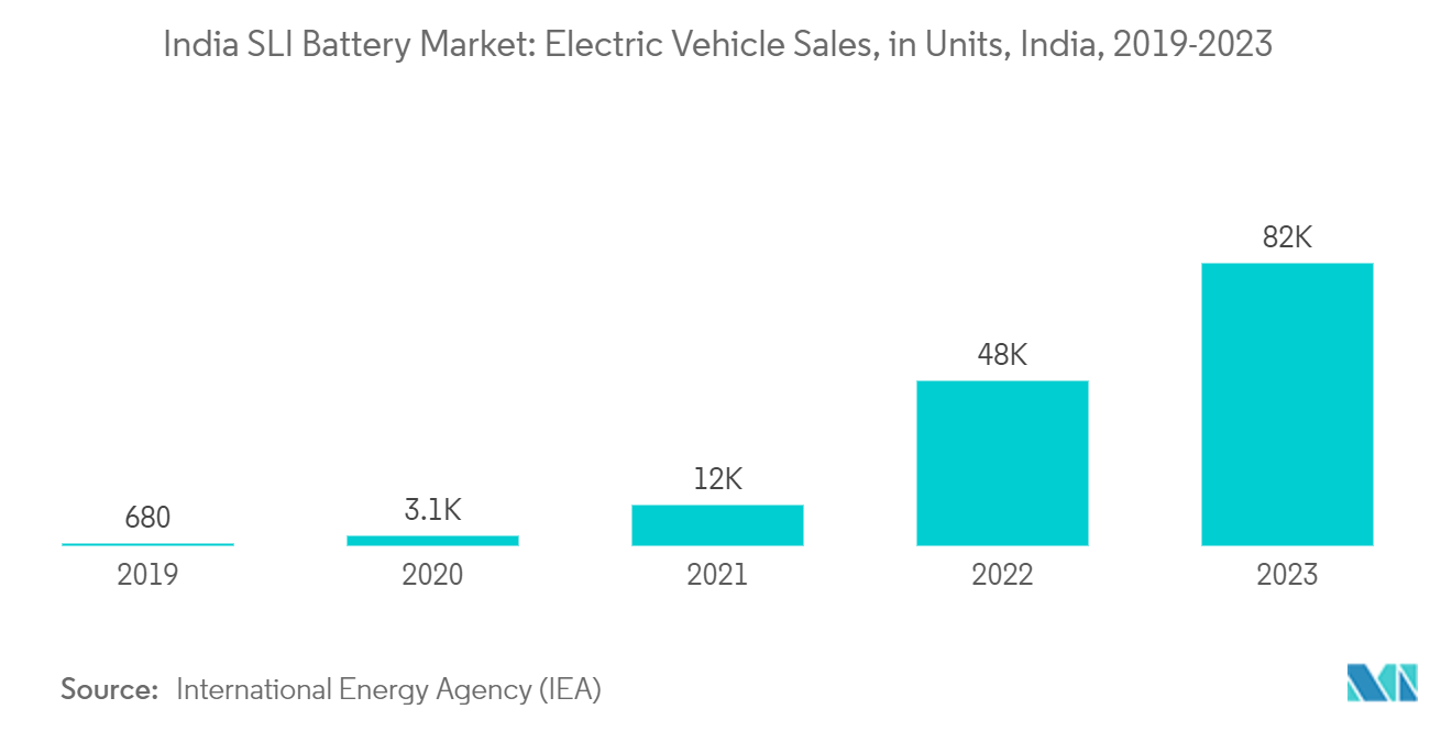 India SLI Battery Market: Electric Vehicle Sales, in Units, India, 2019-2023