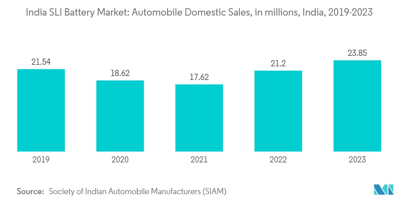 India SLI Battery Market: Automobile Domestic Sales, in millions, India, 2019-2023