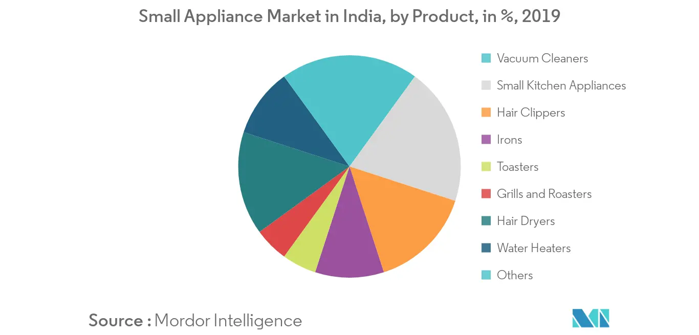 India Small Home Appliances Market 1