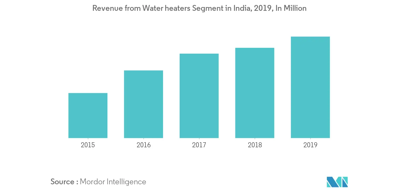 India Small Home Appliances Market 2