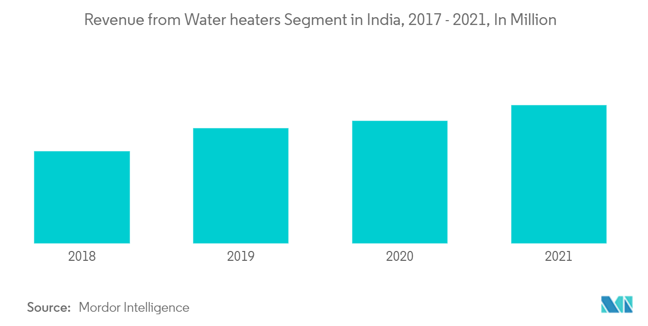Thị trường thiết bị gia dụng nhỏ Ấn Độ Doanh thu từ phân khúc máy nước nóng ở Ấn Độ, 2017 - 2021, tính bằng triệu