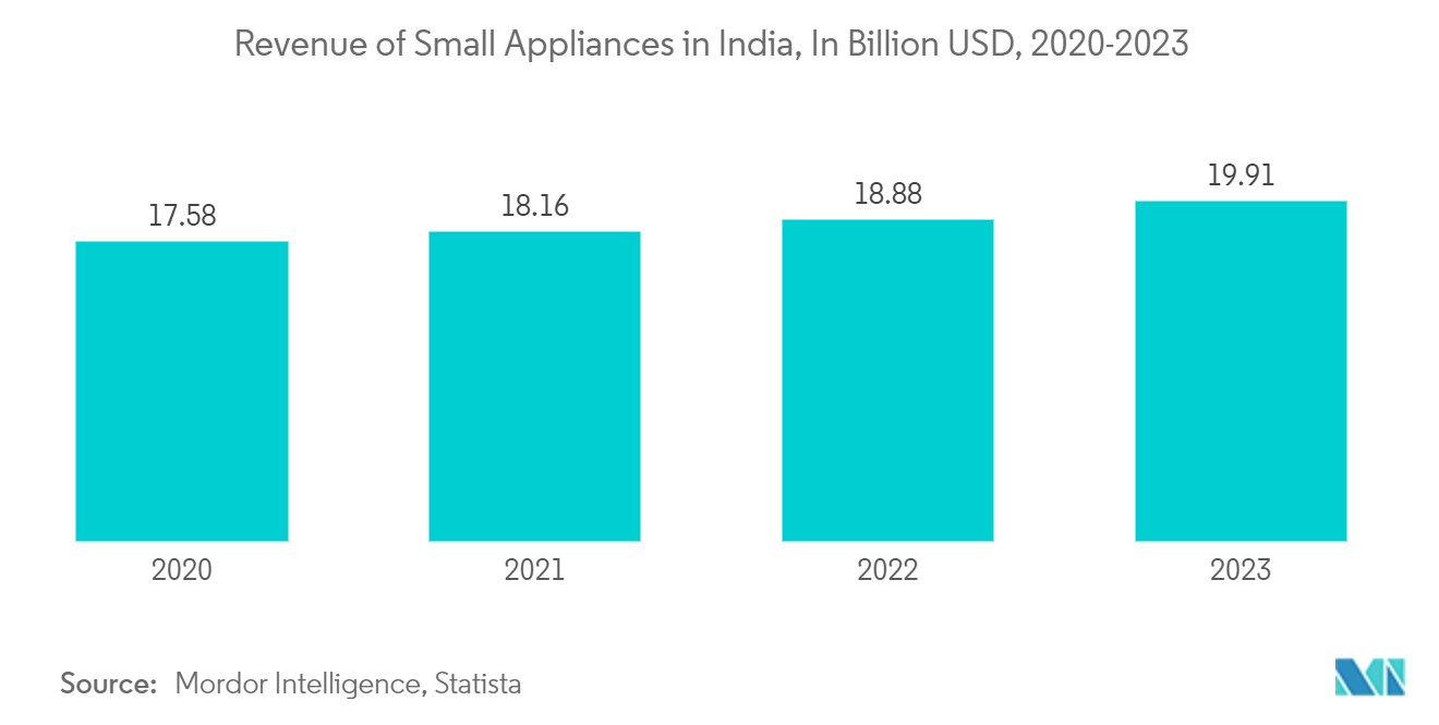 India Small Home Appliances Market: Revenue from Water heaters Segment in India, 2017 - 2021, In Million