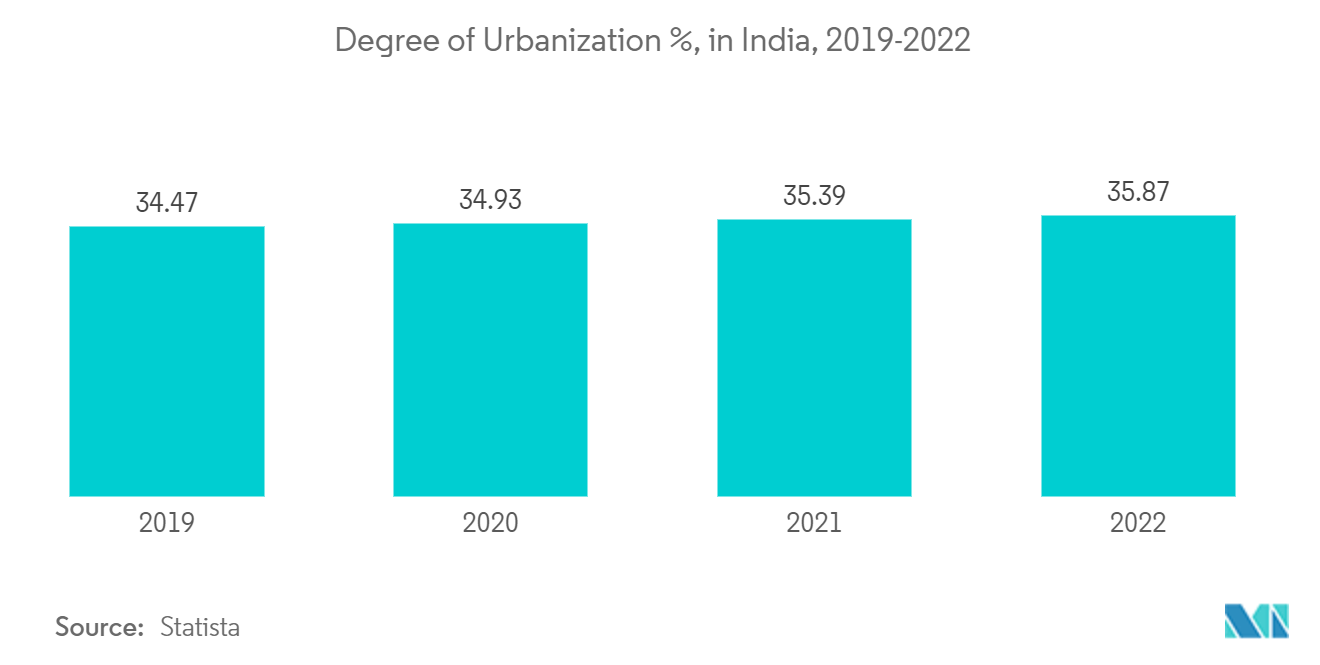 India Small Home Appliances Market:  Degree of Urbanization %, in India, 2019-2022