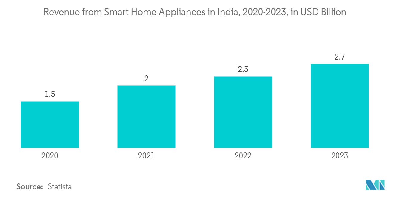 India Small Home Appliances Market: Revenue from Smart Home Appliances in India, 2020-2023, in USD Billion