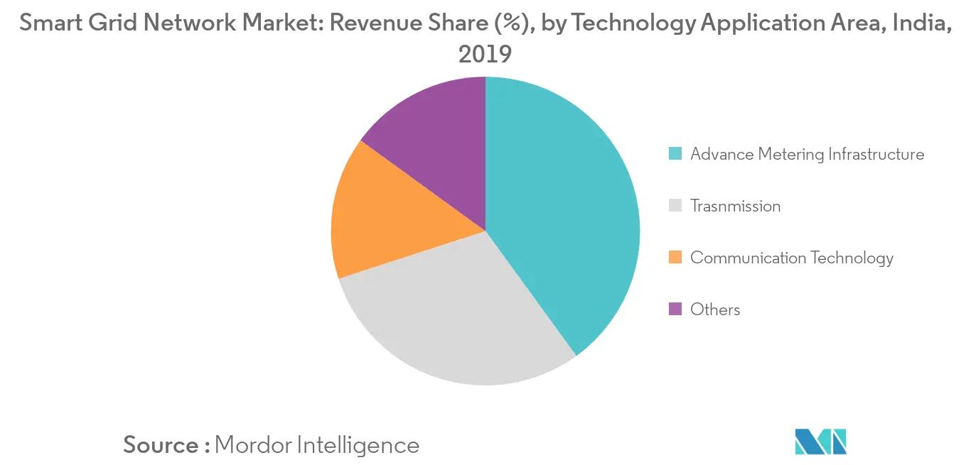 India Smart Grid Network Market - Share (%)