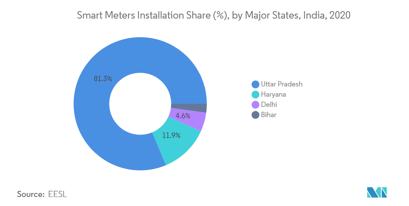 India Smart Grid Network Market - Smart Meters Installation Share by Major States
