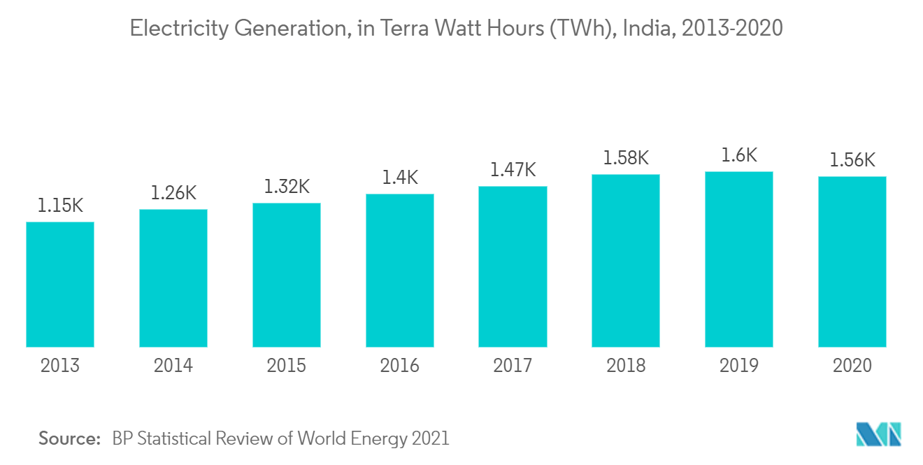 India Smart Grid Network Market - Electricity Generation