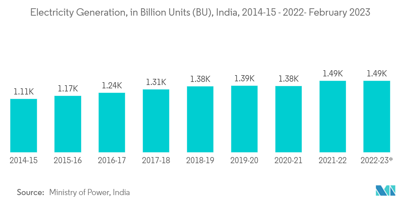 India Smart Grid Network Market: Electricity Generation, in Billion Units (BU), India, 2014-15 - 2022- February 2023