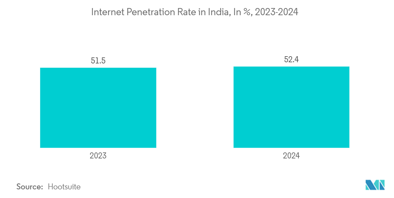 India Smart Home Market: IInternet Penetration Rate in India, In %, 2023-2024