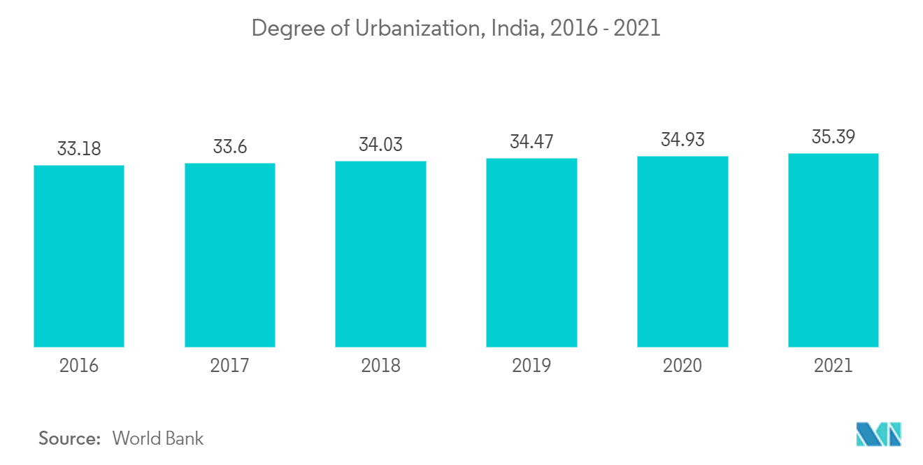 Mercado de Smart TV y OTT de India grado de urbanización, India, 2016-2021