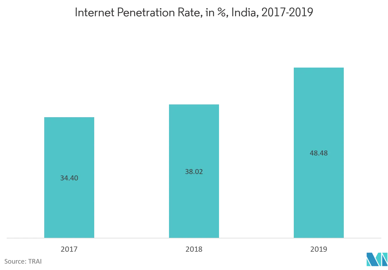 Indian smart TV and OTT Market Share