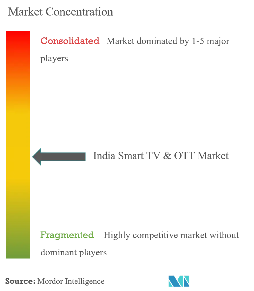 India Smart TV and OTT Market Concentration