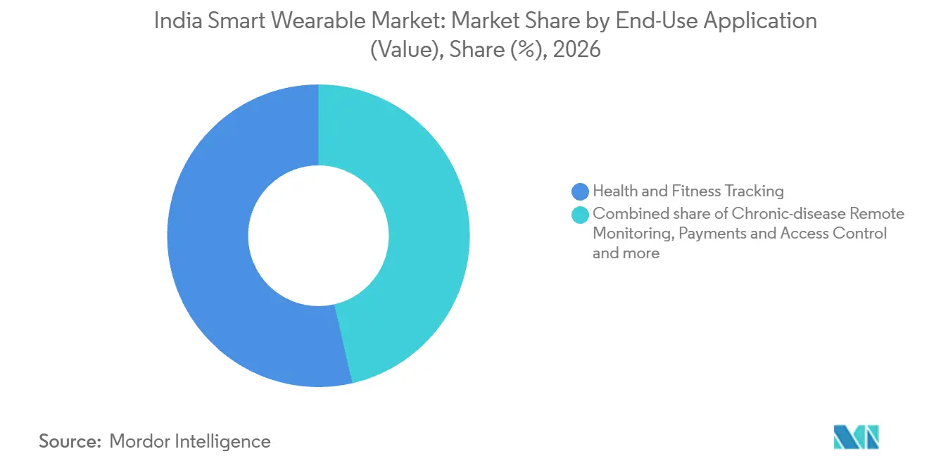 Marché indien des objets connectés portables intelligents : part de marché par application d'utilisation finale (valeur), 2026