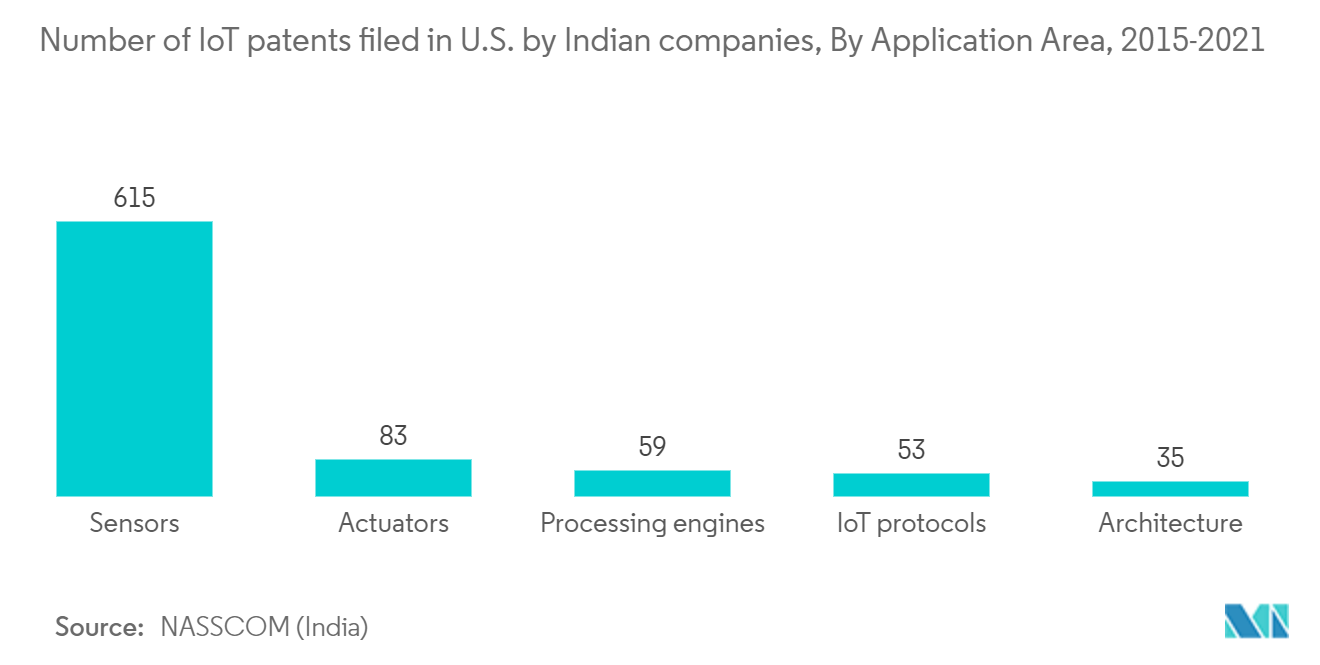 インドのスマートウェアラブル市場シェア