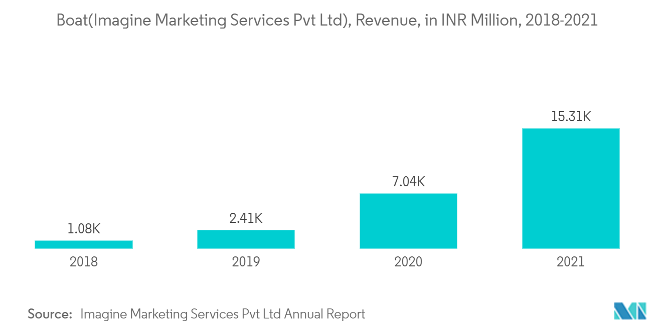 India Smart Wearable Market Trends