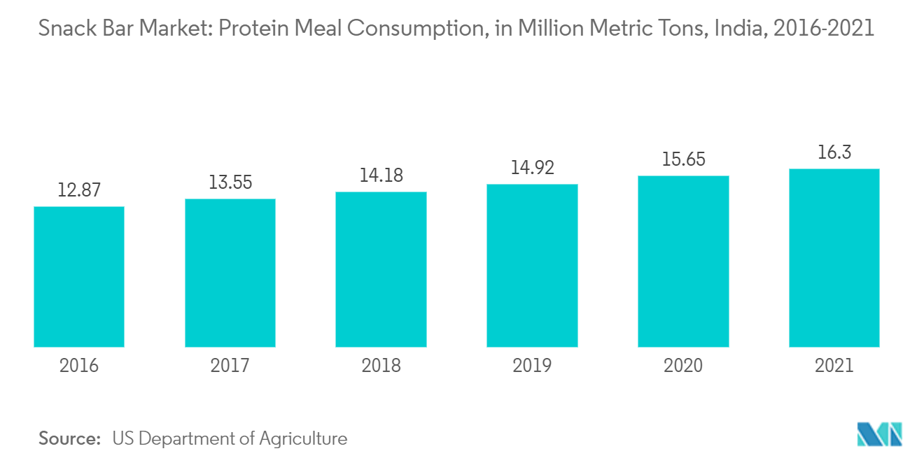 Markt für Snackriegel Verzehr von Proteinmahlzeiten in Millionen Tonnen, Indien, 2016-2021