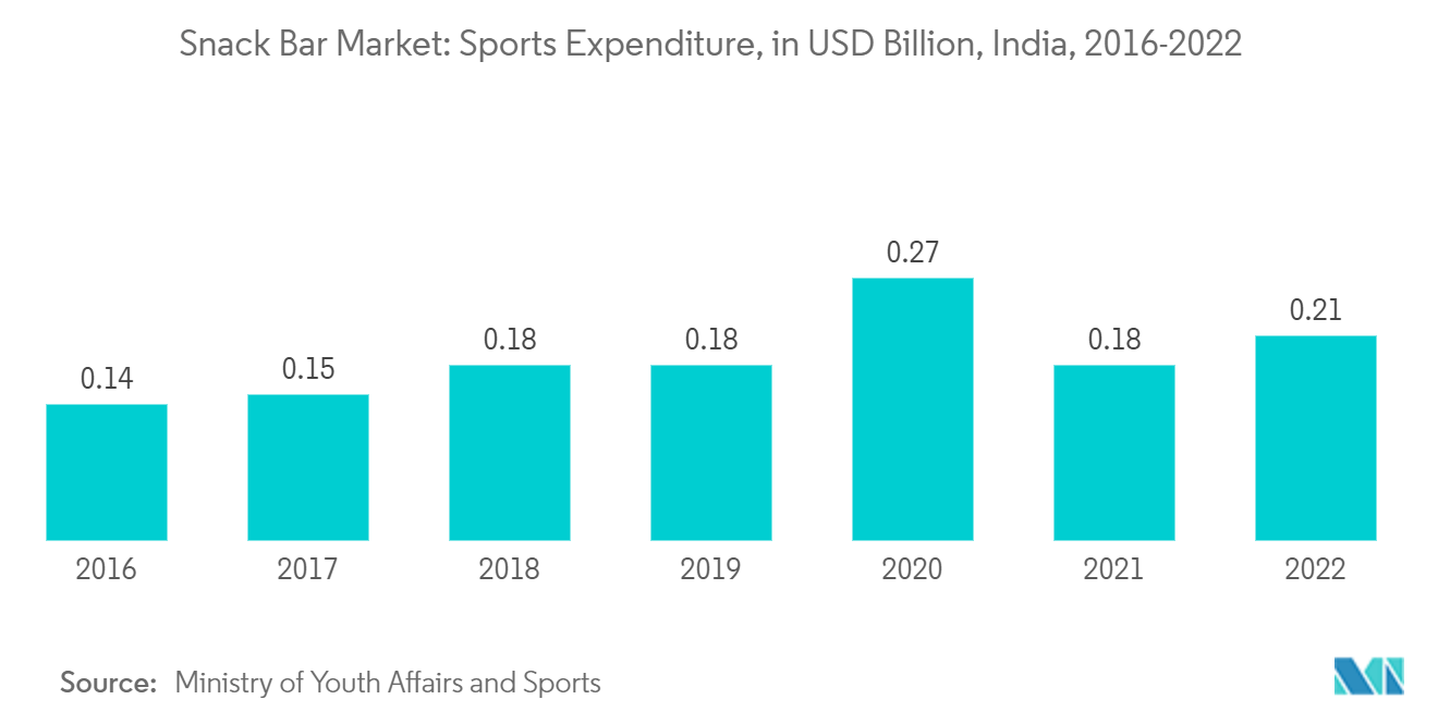 スナックバー市場スポーツ支出（億米ドル）（インド、2016-2022年