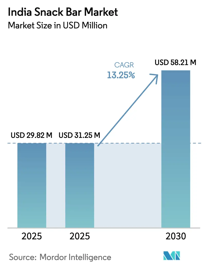 India Snack Bar Market (2026 - 2031)