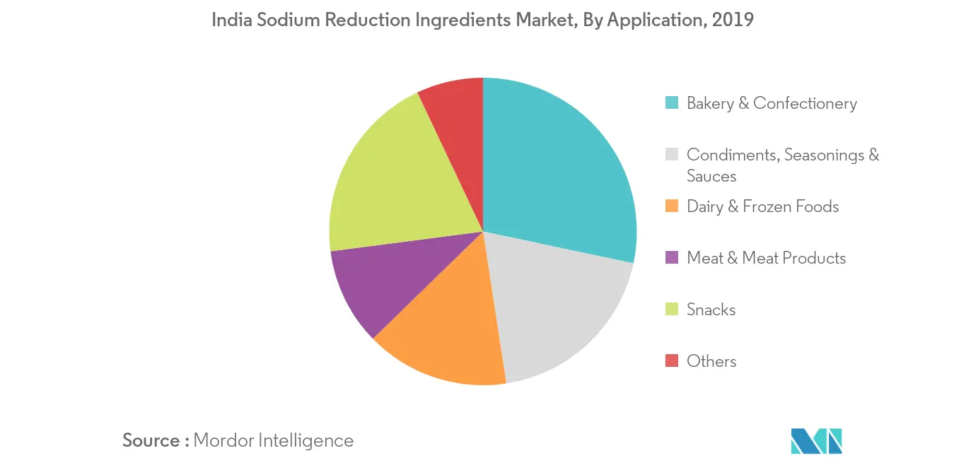 India Sodium Reduction Ingredients Market Trends India Sodium Reduction Ingredients Market2