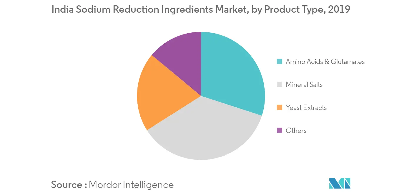 India Sodium Reduction Ingredients Market1