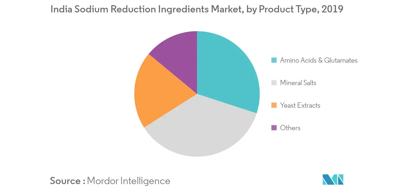 Marché indien des ingrédients de réduction du sodium1