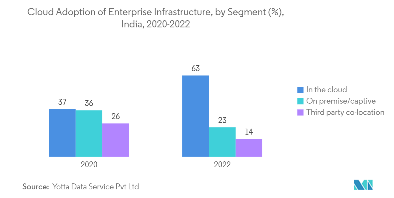 インドのソフトウェアサービス輸出産業市場 - 企業インフラのクラウド導入：セグメント別(%)、インド、2020-2022年