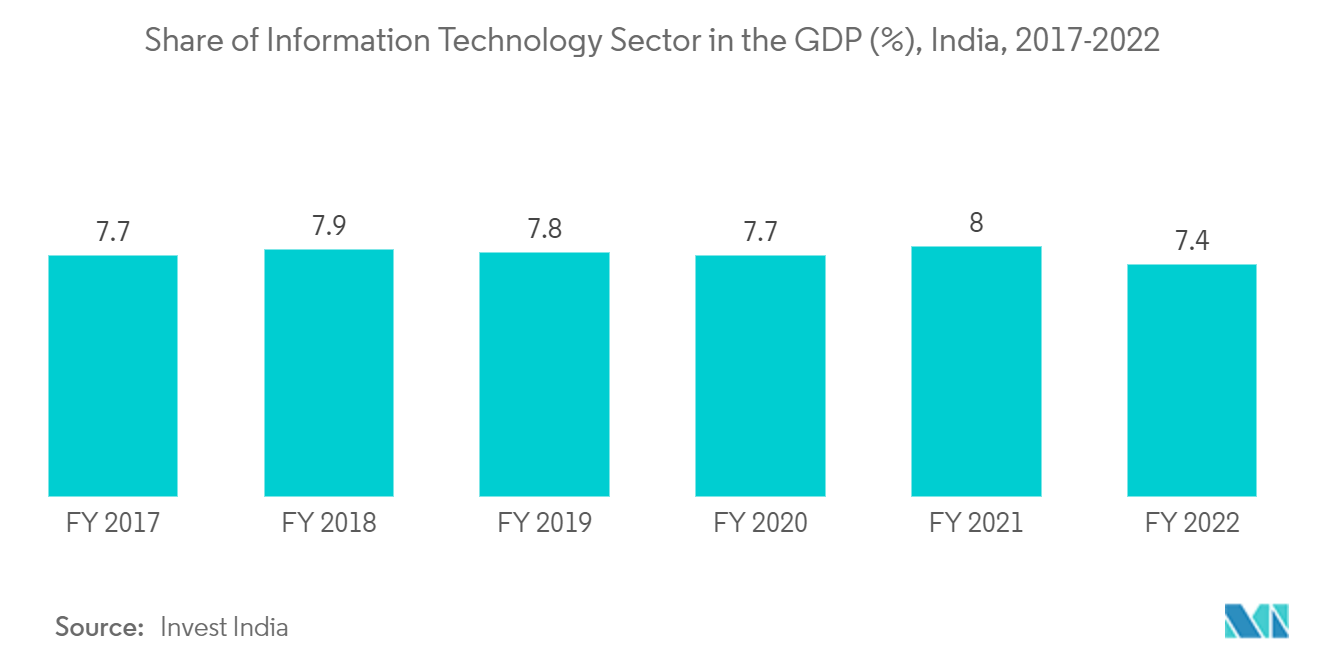 インドソフトウェアサービス輸出産業市場-GDPにおける情報技術部門のシェア（％）、インド、2017年～2022年