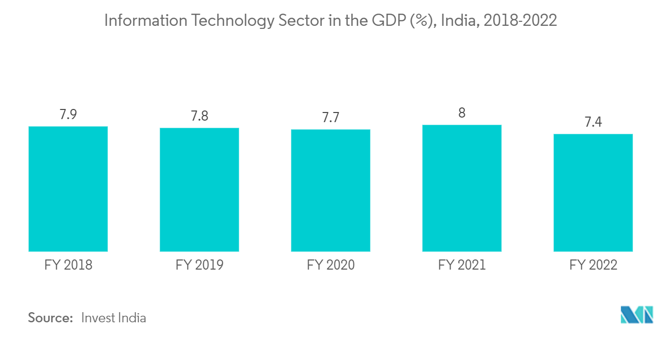 India Software Services Export Market: Information Technology Sector in the GDP (%), India, 2018-2022