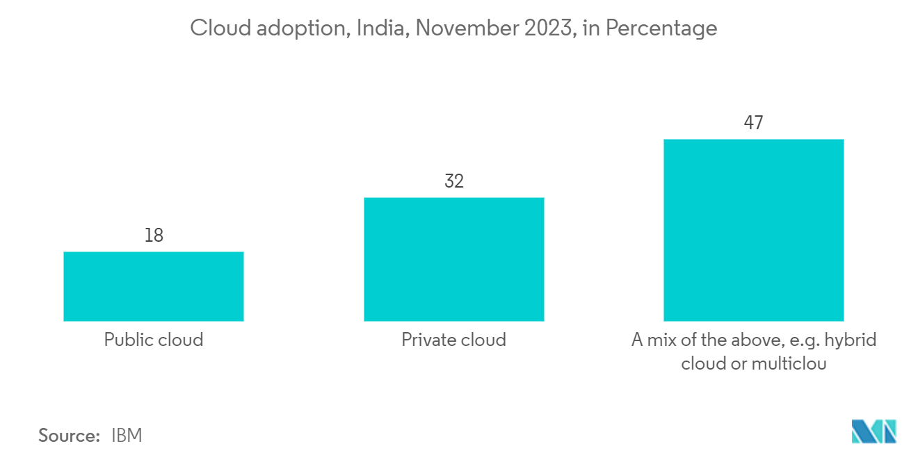 India Software Services Export Market: Cloud adoption, India, November 2023, in Percentage