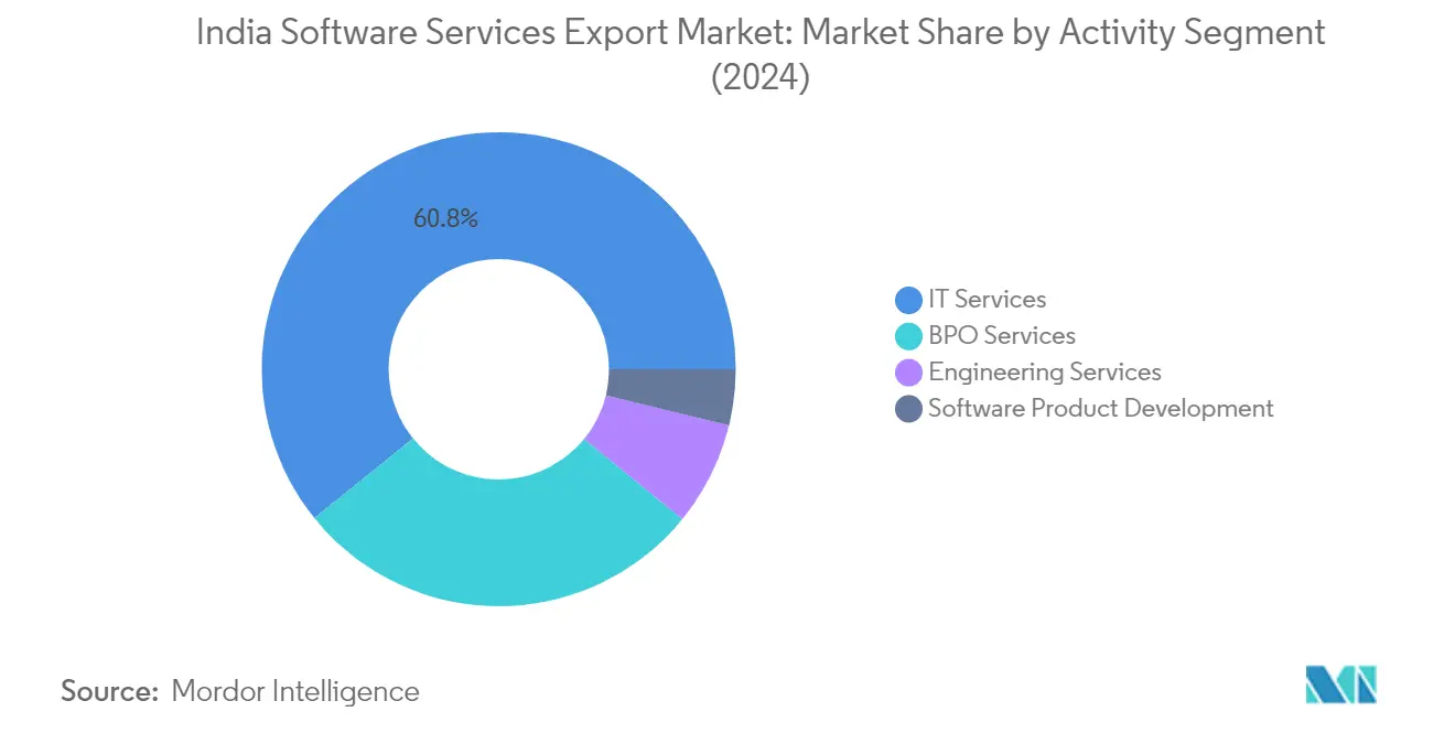 Market Analysis of 서닉 카지노dia Software Services Export Market: Chart for By Activity