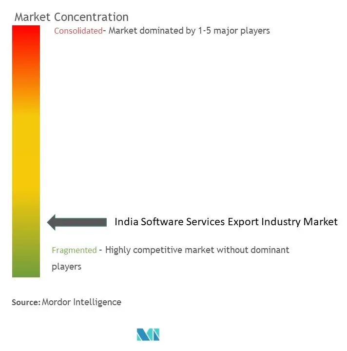 インドのソフトウェアサービス輸出産業市場集中度