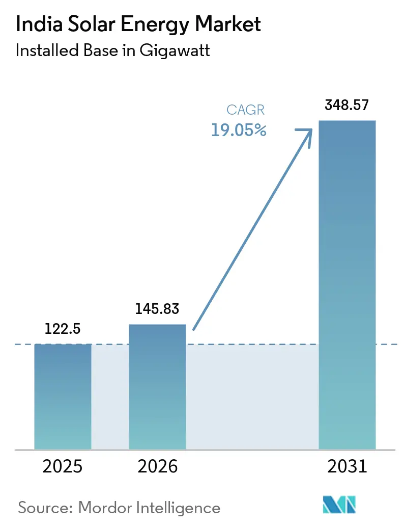 India Solar Energy Market Size