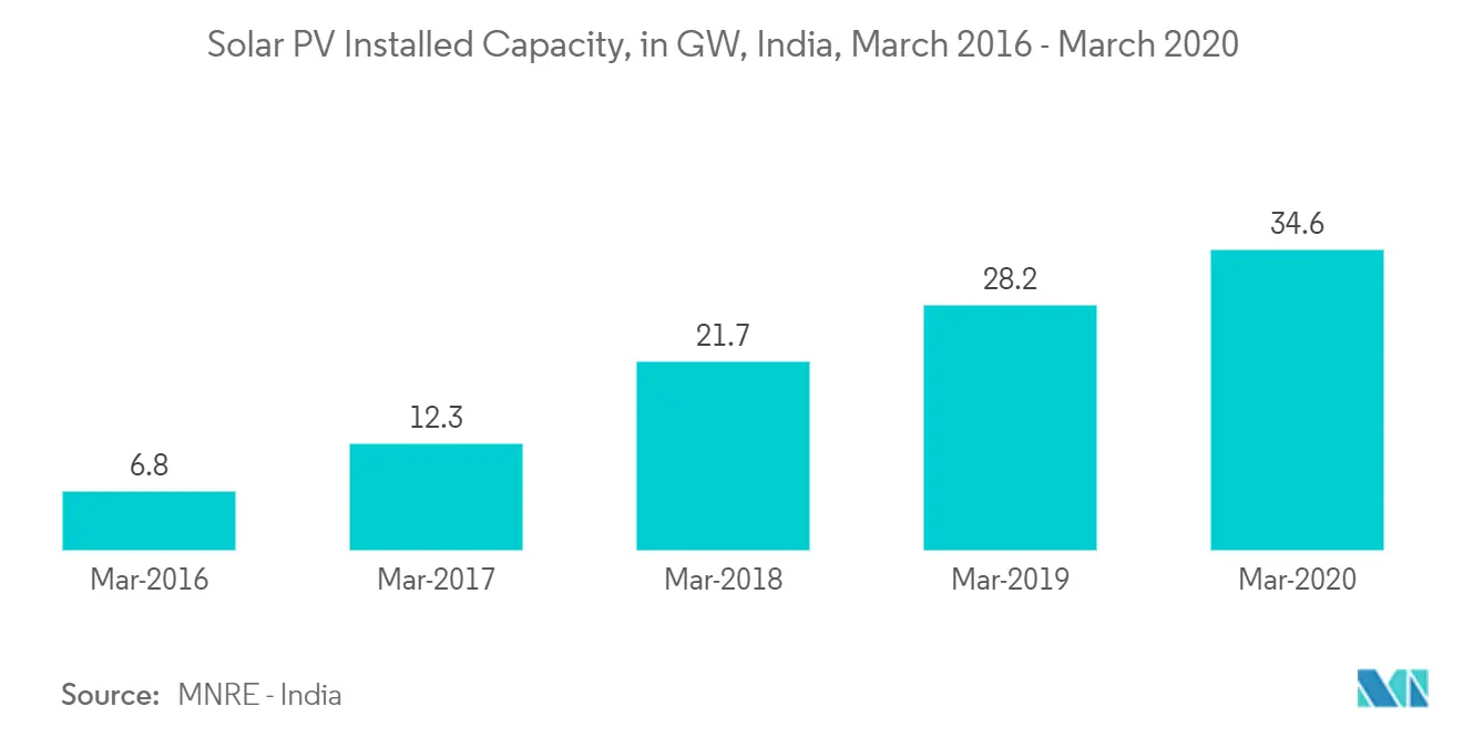 India Solar Power Market - Total Power Generated Share (%)