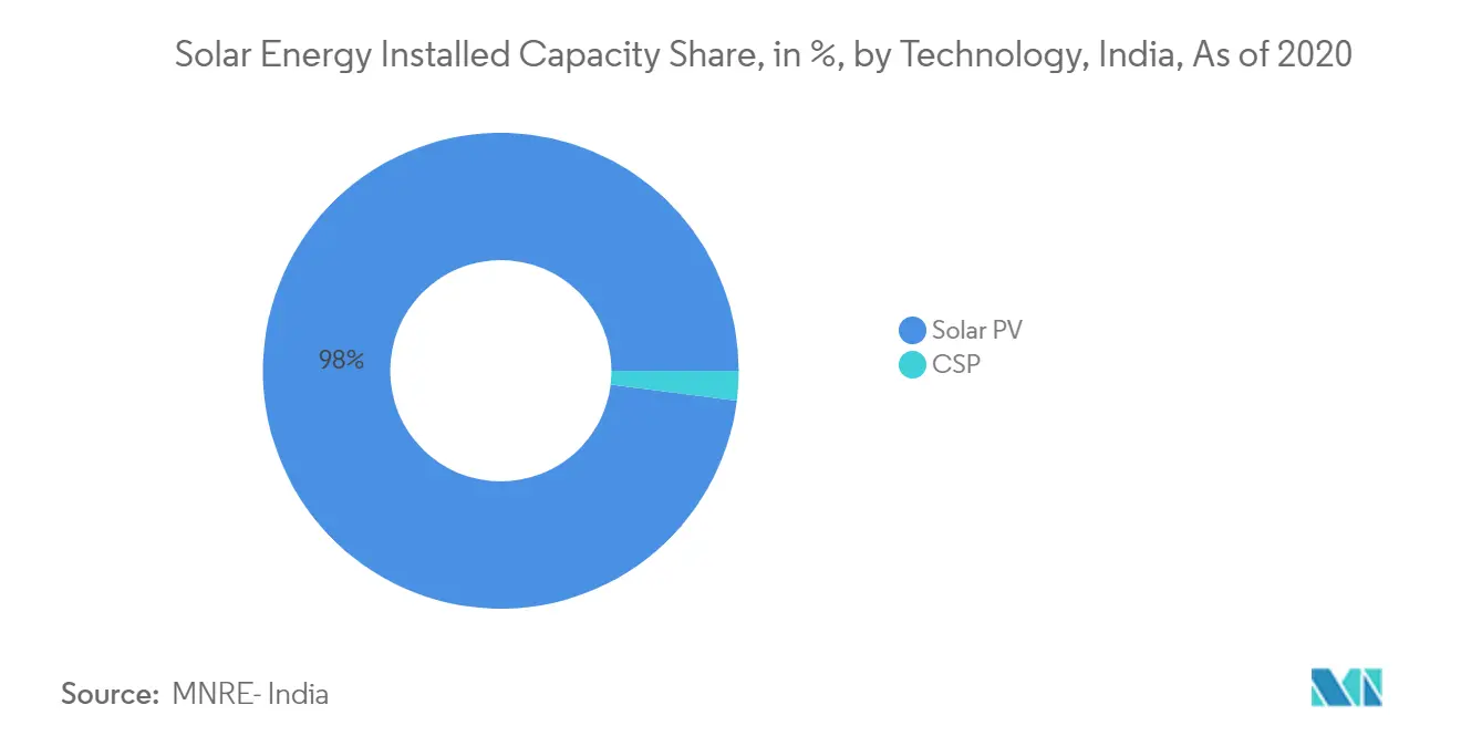 India Solar Power Market - Solar PV Installed Capacity