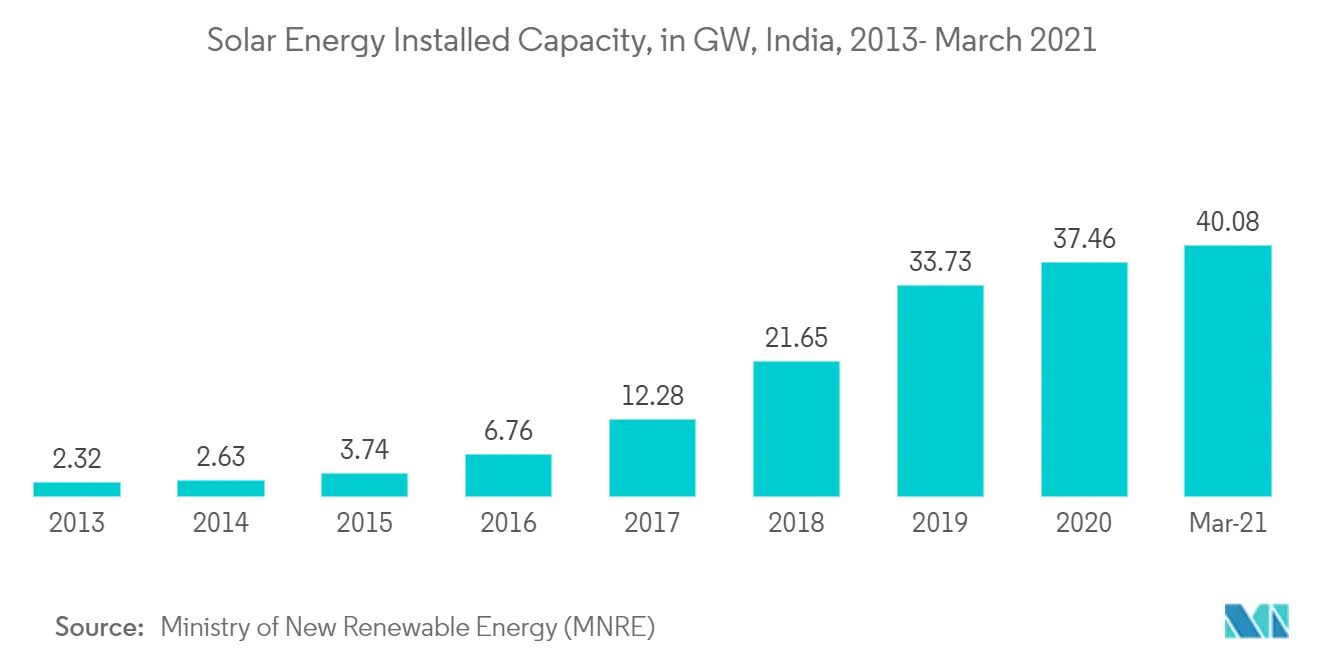 India Solar Energy Market - Total Solar Energy Installed Capacity