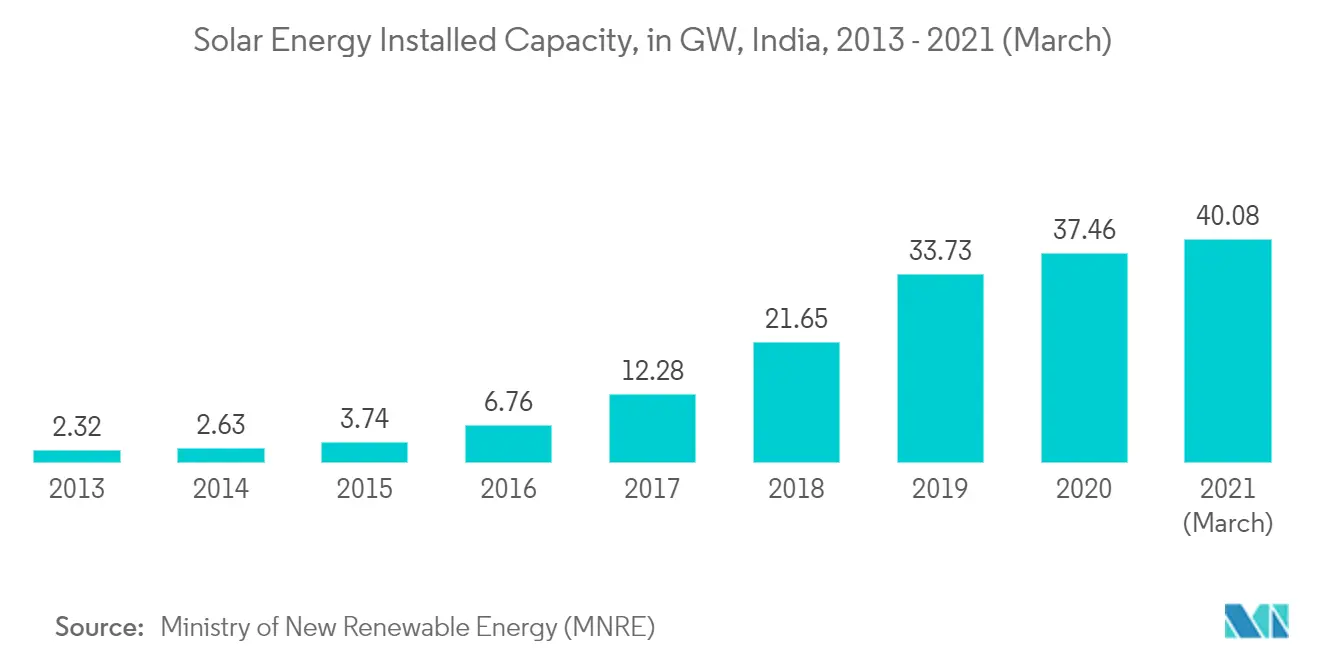 India Solar Energy Market - Total Solar Energy Installed Capacity