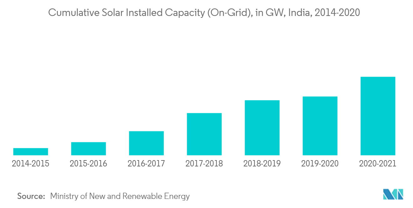 India Solar Energy Market Growth