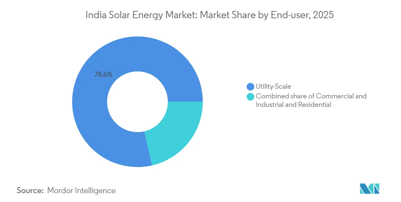 India Solar Energy Market: Market Share by End-user, 2025