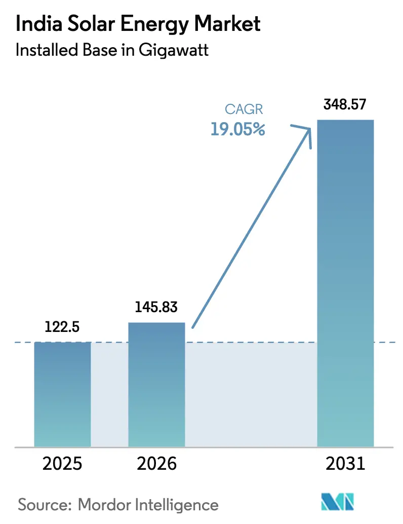 India Solar Energy Market (2025 - 2030)
