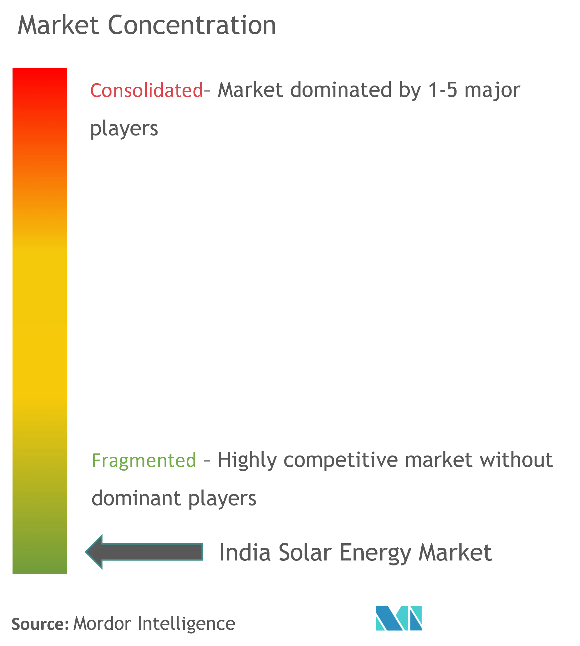 Market Concentration - India Solar Energy Market.png