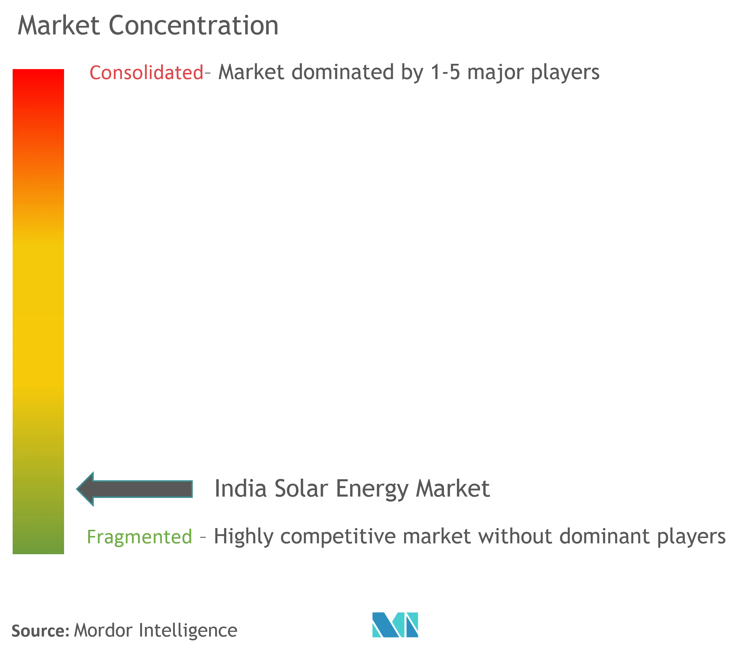 India Solar Energy Market Concentration