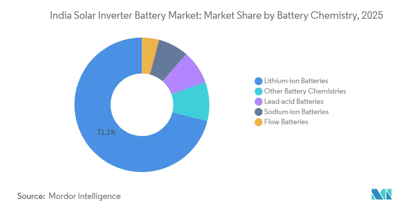 Part du marché des batteries d'onduleurs solaires en Inde par chimie de batterie, 2025