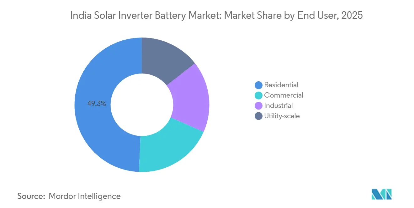 Part du marché des batteries d'onduleurs solaires en Inde par utilisateur final, 2025